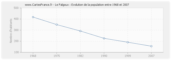 Population Le Falgoux